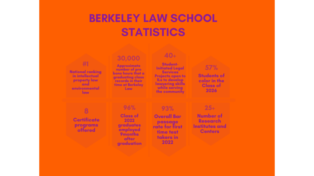 Berkeley Law School Statistics