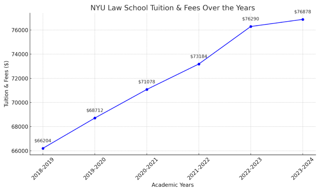 NYU Law School Tuition Over the Years