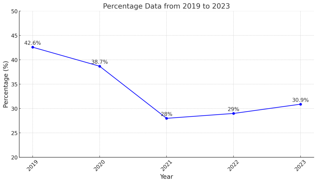 5 Year Trend of Hastings Law School Acceptance Rate